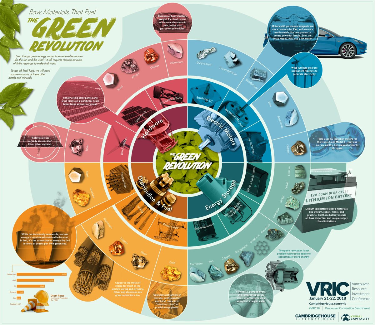 Infographic: The Raw Materials that Fuel the Green Revolution visualcapitalist.com/raw-materials-… #vric18