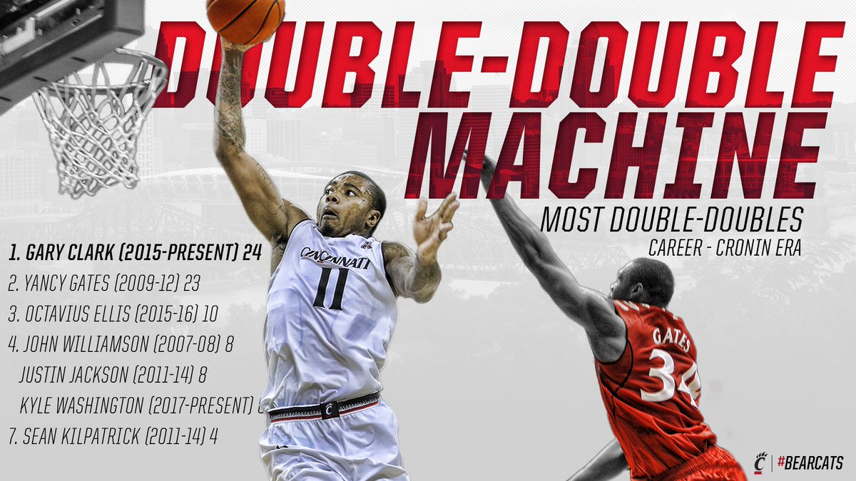 Cincinnati Men S Hoops On Twitter With His 24th Career Double Double Gary Clark Passes Yancy Gates For 1 All Time Under Coachcroninuc Bearcats