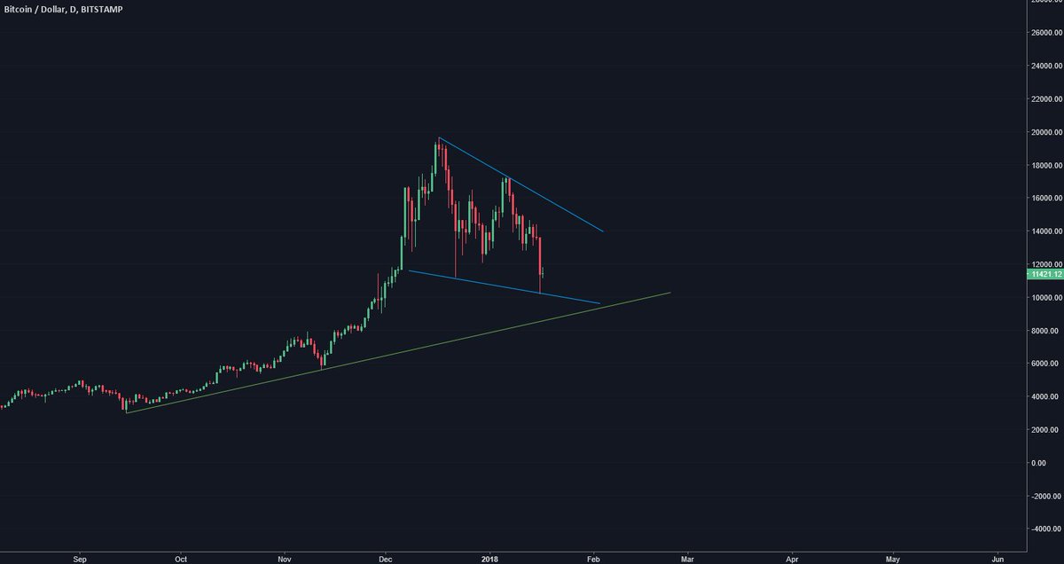 p_searles's tweet photo. $BTCUSD #Bitcoin near bottom of that potential bullish wedge. A breakout from this could be quite the move... https://t.co/la8n4OmtXY