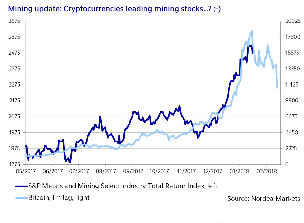 KurronenS's tweet image. Time to sell mining stocks? #mining #analysthumor