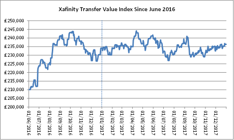 Xafinity's tweet photo. Pension transfer values as measured by the Xafinity #TransferValueIndex remained high during 2017, fluctuating throughout the year but ending the year at £236,000.. Read more here - https://t.co/weX3nhX7O3 https://t.co/hDb1hY21QV