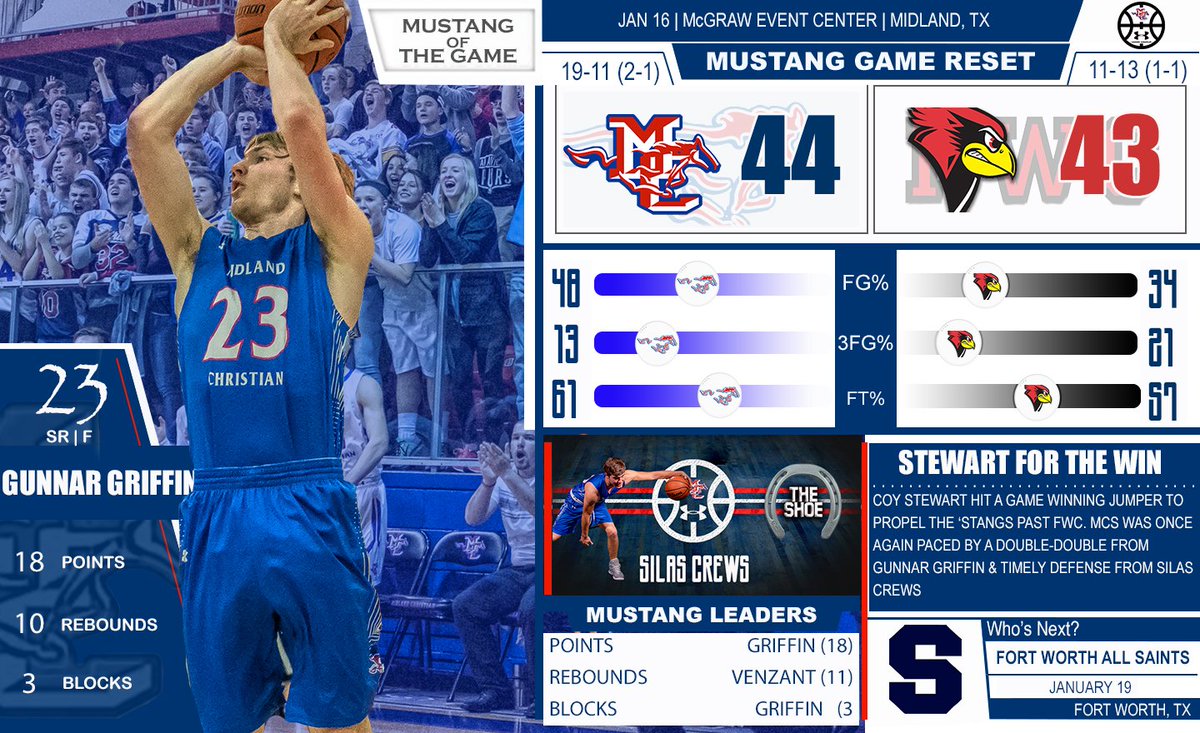 MCSMustangMBB's tweet photo. Here's your #GameReset following tonight's 44-43 victory over Fort Worth Christian #PonyUp
@MWTsports @LSCSN @806hssc @hoopinsider https://t.co/g26ahMR2TG