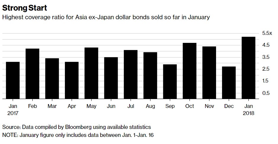 markets's tweet photo. The hunger for Asia dollar bonds is intensifying with five times as much demand as there is supply @nkim132  https://t.co/CDZoaOh0w6 https://t.co/2WRRFUgdyr