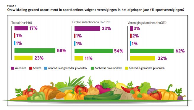 Het ‘gezonde’ aanbod in sportkantines lijkt te groeien. Bij een kwart van de verenigingen is het aanbod in de kantine gezonder geworden. bit.ly/SBM2018-1 via Sport, Bestuur &amp; Management.