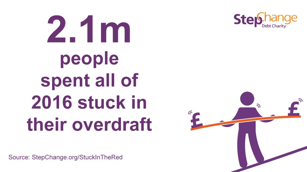 StepChange's tweet photo. 2.1 million people in the UK are constantly stuck in their #overdraft. Our report highlights the harm overdrafts can cause: https://t.co/rTrzQLj59O https://t.co/lvdV3H4qyN