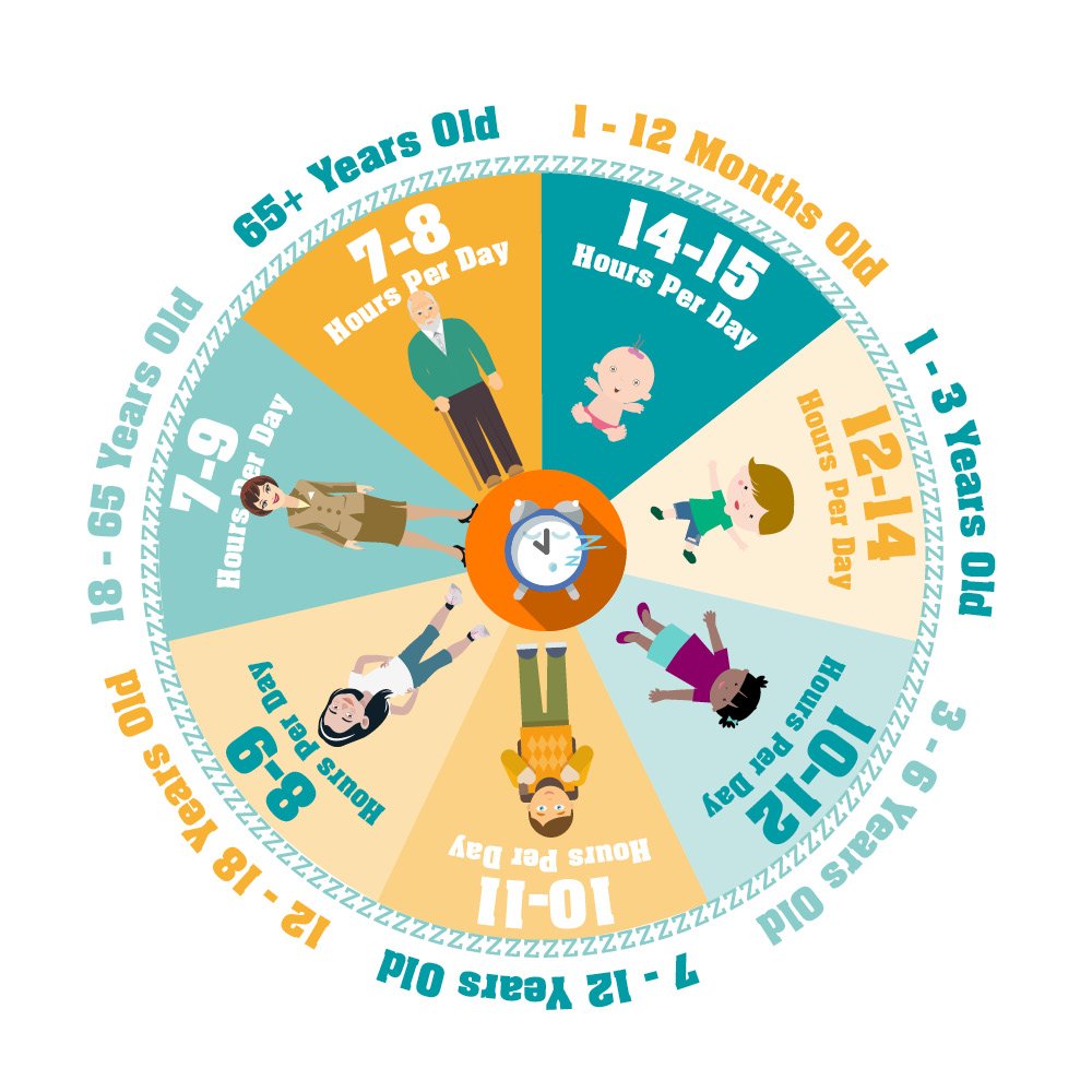 Worried you’re getting too little sleep – or too much?  Check out our website to find the answers about how much #sleep you and your family really need  bit.ly/2i9OphP