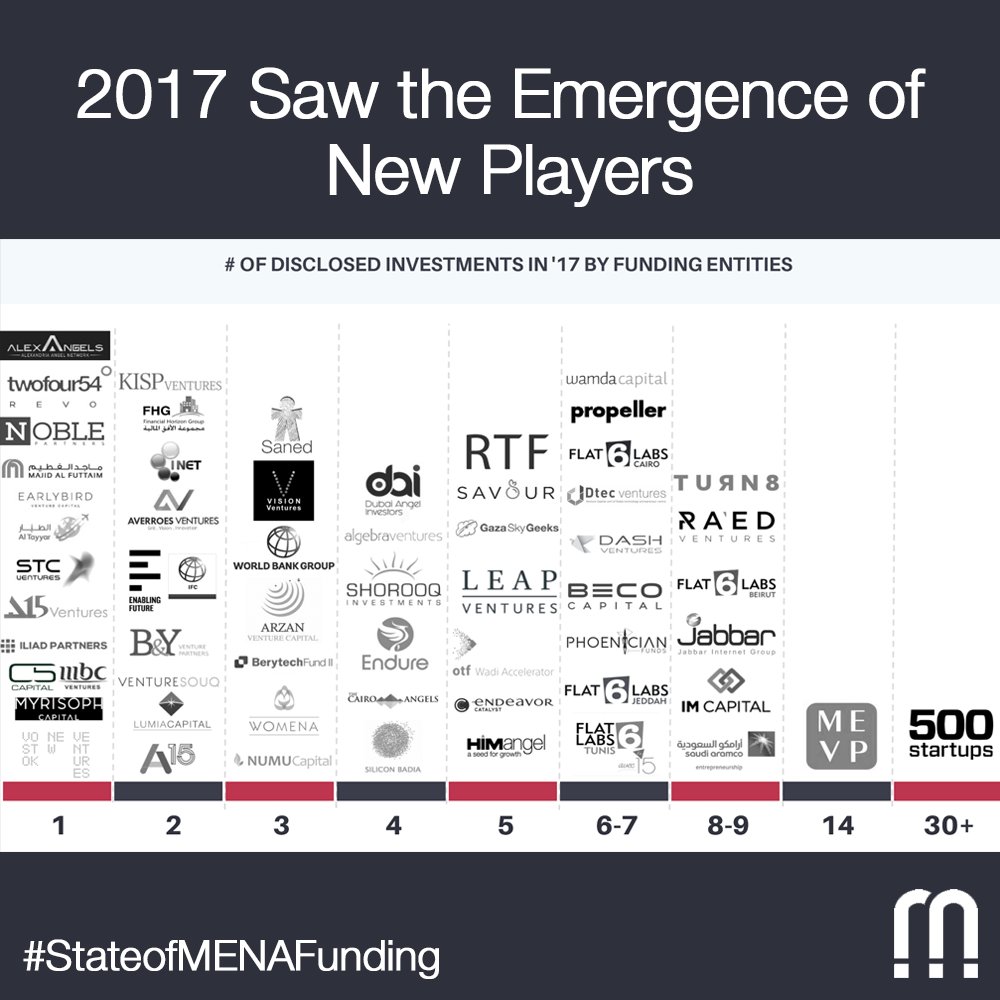 MAGNITT's tweet photo. 2017 saw many active VC including existing players as well as the emergence of new players. @500StartupsMENA & @MiddleEastVP were the most active VCs in the region last year.
Find out more HERE: https://t.co/UqvhHFDT4w #StateofMENAFunding https://t.co/UpkgvUnhce