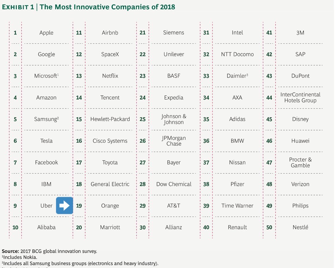 Fantastic news ! @Orange is the most innovative European company in the latest <a href="/BCG/">Boston Consulting Group</a> ranking. Proud of this recognition.
Thanks to our great teams : +25 places compared to 2017 cc <a href="/mno_jl/">Mari-Noëlle Jégo-L</a> 
bcg.com/Images/BCG-Mos…