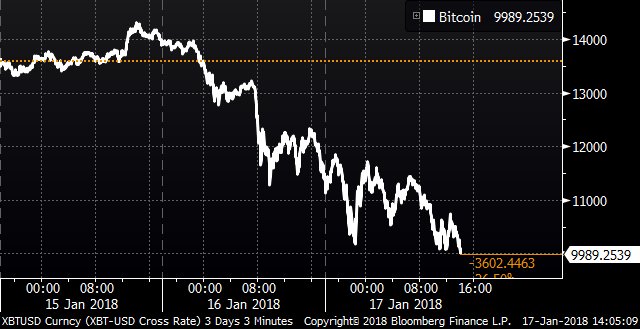 Bitcoin drops under $10,000 bloomberg.com/news/articles/…