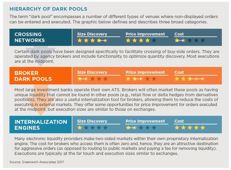 _richjohnson's tweet photo. @GreenwichAssoc @markets Nothing new about 'ping pools'... I called them internalization engines last year in a description of the hierarchy of dark pools: https://t.co/dtJxTF6G0W