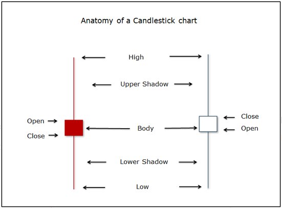 vectorzigma369's tweet photo. #bitcoin #ICO #cryptocurrency Anatomy of a Candlestick Chart https://t.co/ZGFjKJ8TIz