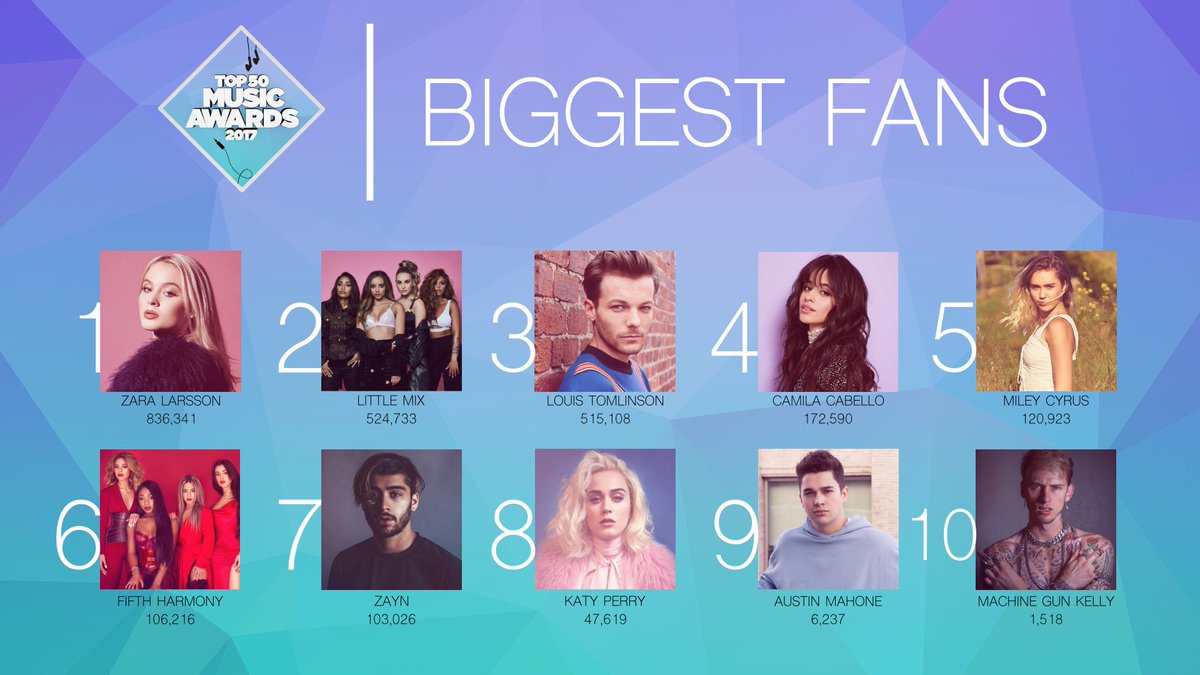 LittleMix_FH's tweet photo. We are currently on the #2 

DONT STOP VOTING!
RETWEET THIS TWEET

Reply 15x with #Top50Fans  Little Mix https://t.co/ijEnKsmvPK
