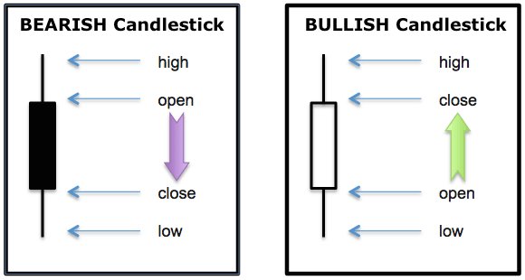 vectorzigma369's tweet photo. #bitcoin #ICO #cryptocurrency Anatomy of a Candlestick Chart https://t.co/ZGFjKJ8TIz