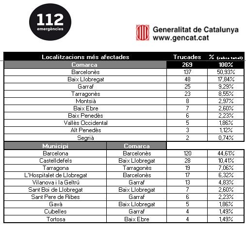 112's tweet photo. El telèfon @112 ha rebut 269 trucades per incidències relacionades amb el #vent fins a les 11.30 h. La majoria de trucades s'han fet des del #Barcelonès https://t.co/40FcXkITYZ