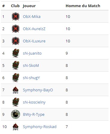 ObstruXion_FIFA's tweet photo. Malgré ce classement mitigé, nous avons #Gucci qui conserve son titre de meilleur GK avec 10 CS puis #AurelzZ ainsi que @mikaslb87 qui conservent leur titre de meilleurs DEF et #ILuxure qui se joint à eux avec 10 CS également! Bravo à eux!
#FIFA18 #CLUBPRO #OBSTRUXION #CPinfo https://t.co/mePkZz1xtx