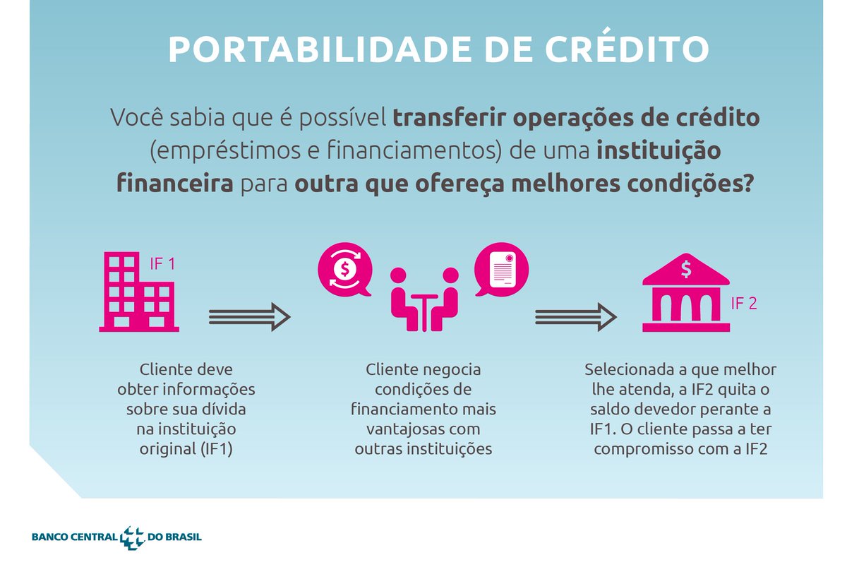 Pessoas que adquiriram empréstimo em uma instituição financeira podem transferi-lo para outra que ofereça melhores condições. 
Saiba como fazer a portabilidade de crédito: goo.gl/7MVi7b