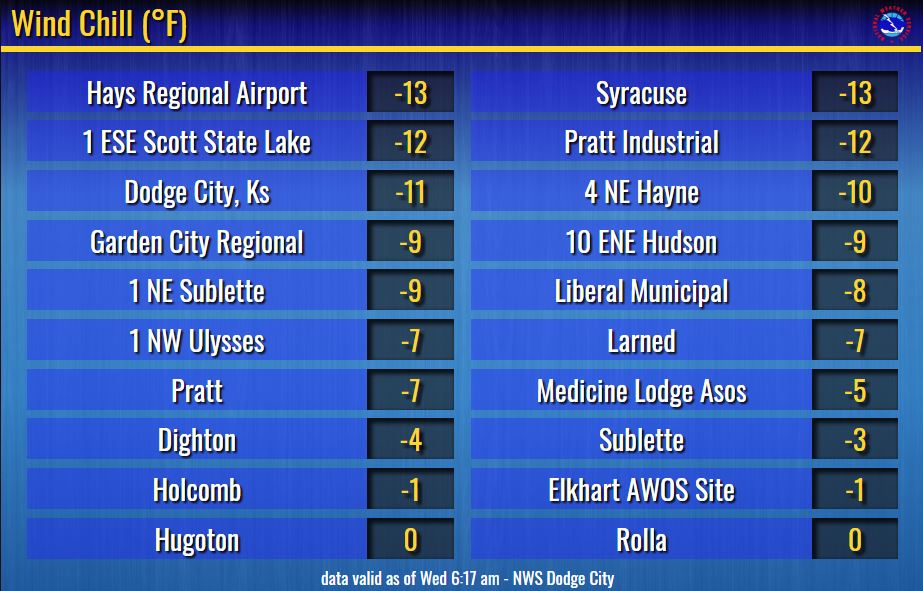 NWSDodgeCity's tweet photo. Another morning to bundle up.  Here are the wind chills at 6 am. Wind chills will mainly range from 0 to -10 through 9 am and then climb into the teens by noon.  The temperature at lunch time will range from the low 20s to around 30 degrees.  #kswx https://t.co/B8xjHlqs32