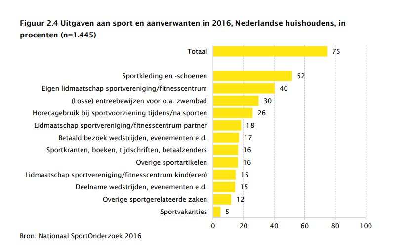 In drie kwart van de Nederlandse huishoudens worden uitgaven aan sport gedaan, met name aan sportkleding en –schoenen, lidmaatschappen en entreebewijzen voor sportaccommodaties zoals zwembaden bit.ly/consumentenuit…