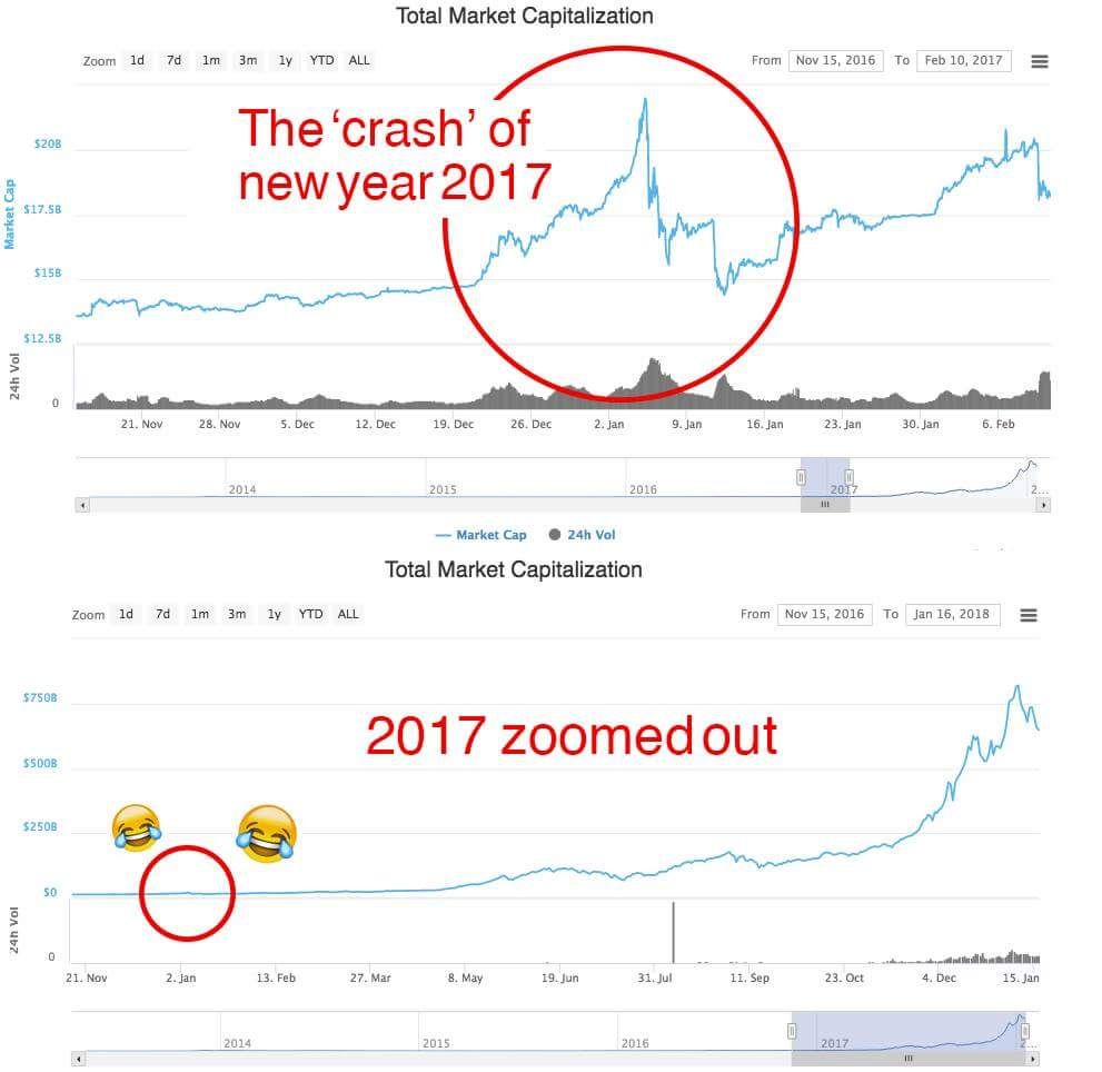 biggzi's tweet photo. #Bitcoin perspective. https://t.co/1iY9Ep2jDb