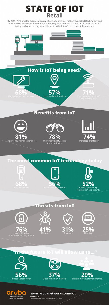 [Infographie] L'IoT améliore l'expérience client pour 88% des retailers. 
bit.ly/2DmhsKV
#IoT #retail