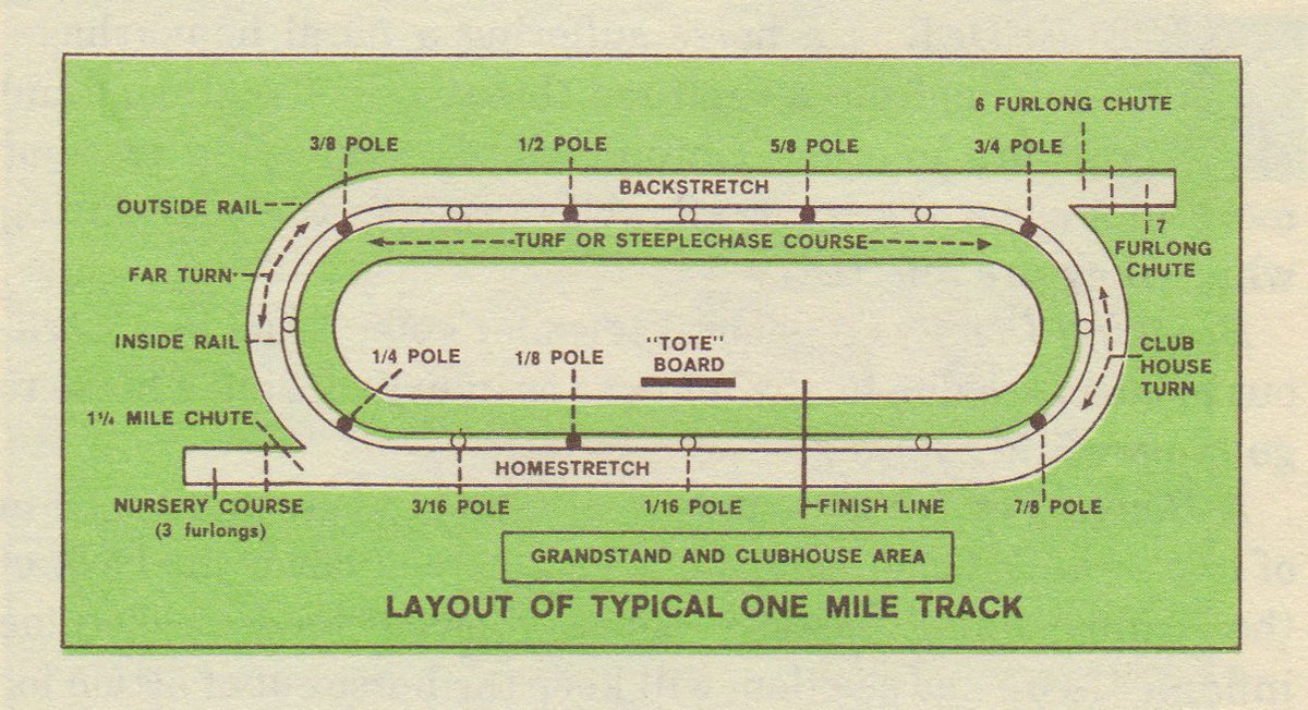 Railbird Style On Twitter Came Across This Excellent Track Layout Graphic While Scanning A Circa 1976 Tra Fan Education Pamphlet The King Of Sports Know Your Poles Chutes And Turns Horseracing Https T Co Rx84azsxt8