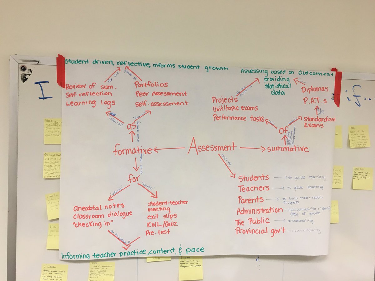 jjsmith_95's tweet photo. Creating concept maps to visualize assessment for, as, and of learning! #werklundschoolofeducation #assessment #conceptmap https://t.co/GEqkRH90jy