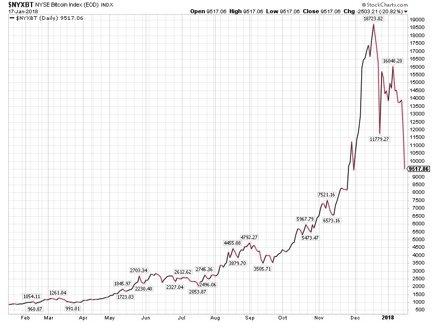 Bitcoin Vs Silver Chart