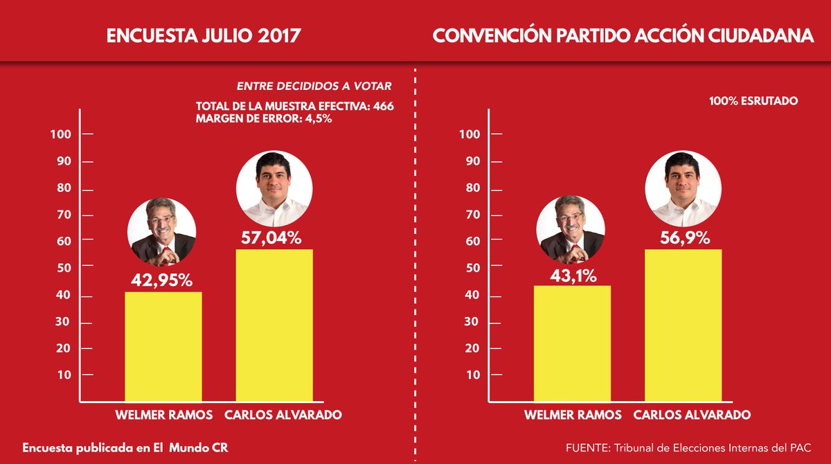 Encuesta de Opol y los resultados finales de la convención del PAC, donde resultó ganador <a href="/CarlosAlvQ/">Carlos Alvarado Quesada</a>