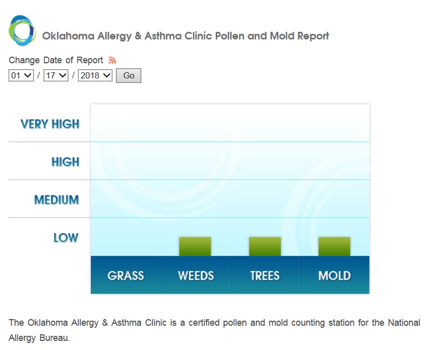 OKHealthCtr's tweet photo. Still low at least, no grass pollen today. #okallergyreport https://t.co/BJKbxUuDEF