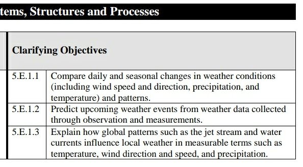 KyleHamstra's tweet photo. @GridleyDaniel @WCPSS @NWSRaleigh #At first glance, #Hashtag180 cites these #nced science objectives: #sciKE12 #sciKE13 #sci2E12 #sci2E13 #sci2E14 #sci3P11 #sci3P22 #sci5E11 #sci5E12 #sci5E13 #sci5P11 #sci5P21 #sci7E12 #sci7E14 https://t.co/orG6HdMbcB