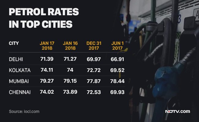 geetv79's tweet image. Fuel Prices Soar in India ⏫
Although Crude is Just at $ 69-70
(Half of What UPA Had to Deal With, at $ 140)

Why is Fuel Not Under GST❓
Which Private Crony is Benefitting❓
Where Did the Oil Bonanza of 3 Yrs Vanish❓

#ModiFuelLoot