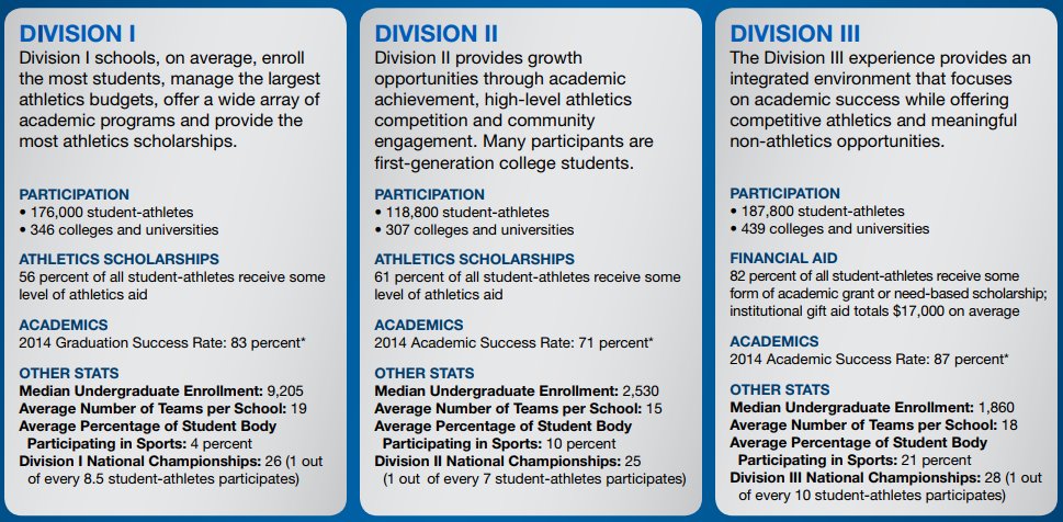ncaaec's tweet photo. The NCAA is made up of three different divisions. Here are some stats on each division to help you through the recruiting process: https://t.co/FUtoEjnTXu