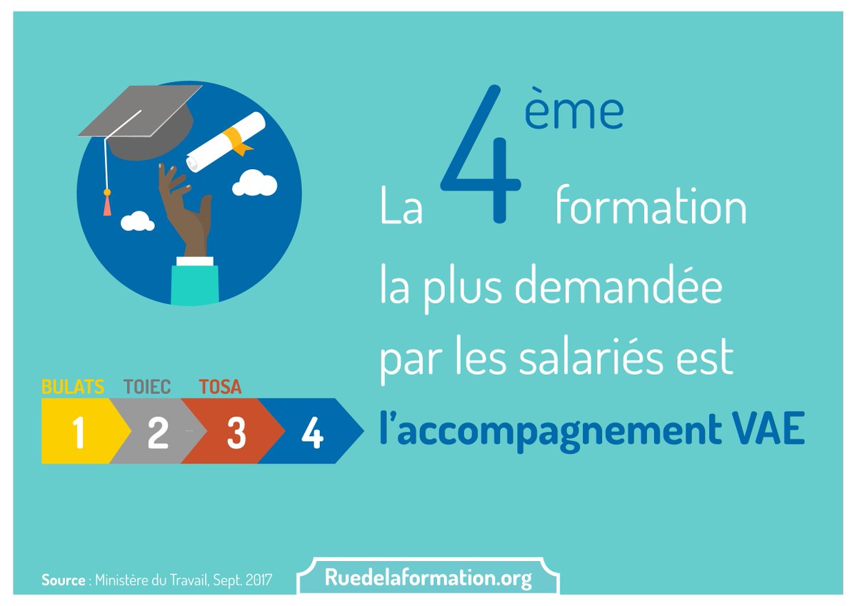 rue2laformation's tweet photo. [EXPERTS] 
La V.A.E presque sur le podium des #formations les plus demandées ! Les langues restent en tête. #formpro https://t.co/AW4kdWX17z https://t.co/hB73RATsHX