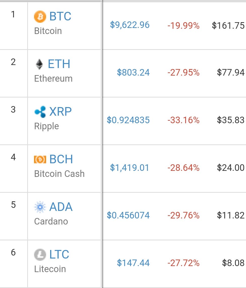 LitecoinPR's tweet photo. What has been happening with the price in the #CryptoMarkets has happened many times before, that does not surprise me, I have been in the markets for many years, but it never ceases to be very sad for me. 🤔🤔 #Bitcoin #Litecoin #Sad #ManipulationTime #Insane #BearMarkets ↗↘ https://t.co/0NE8IzlDMn