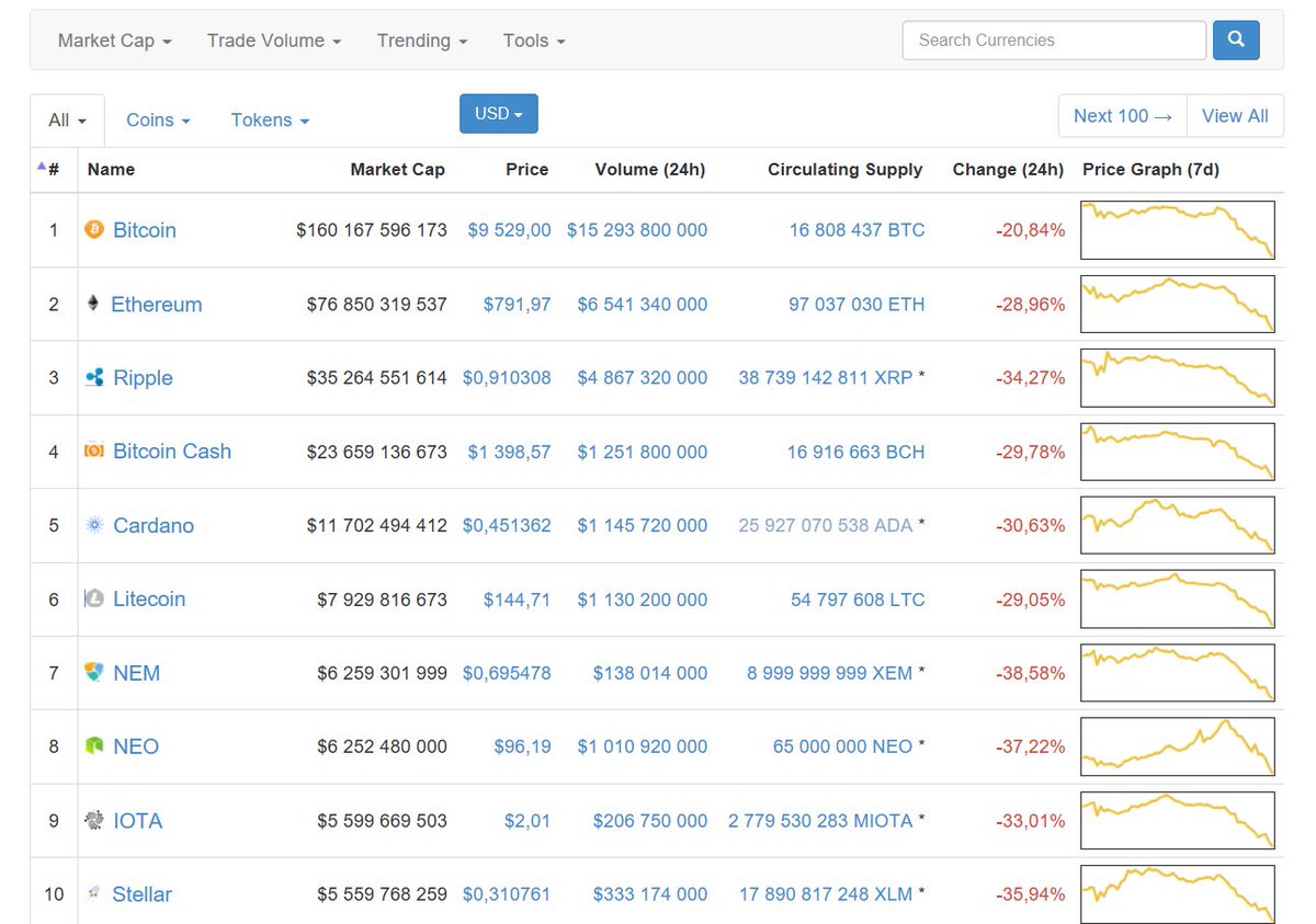 0xandy01's tweet photo. After 7 years wading through the crypto swamp, one glance at the top 10 is enough to become a Bitcoin maximalist.
https://t.co/43Tjop6amS