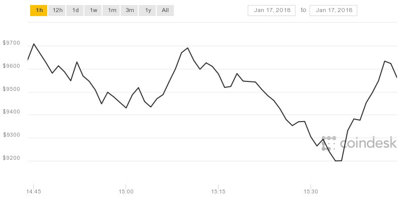 CoinDesk's tweet photo. After sliding to $9,199 on the BPI, bitcoin's price is back above $9,500 https://t.co/N8OudxuFac https://t.co/6tNn7M7zAl