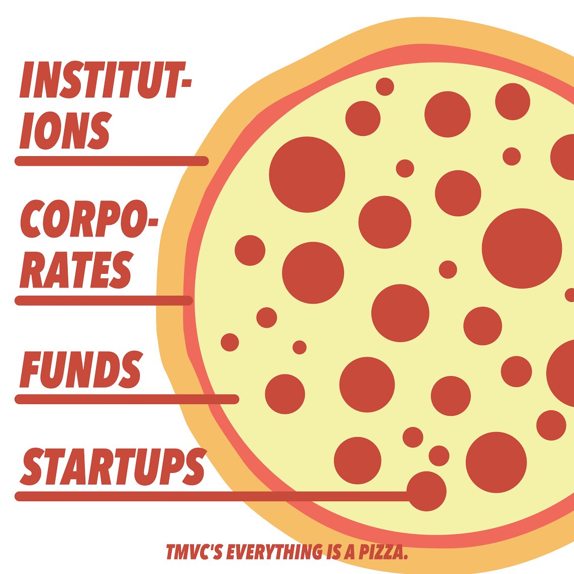 teenagemutantVC's tweet photo. The pepperoni ecosystem pizza - startups themselves create the fiery taste after all! #TMVC #EverthingIsAPizza
#Startups #Corporates #Institutions #Funds #Softbank #Tech #VentureCapital #Funding #Venture #Entrepreneur #Business #Success #Leadership #SmallBusiness #FinTech https://t.co/7Fv3AXw1im
