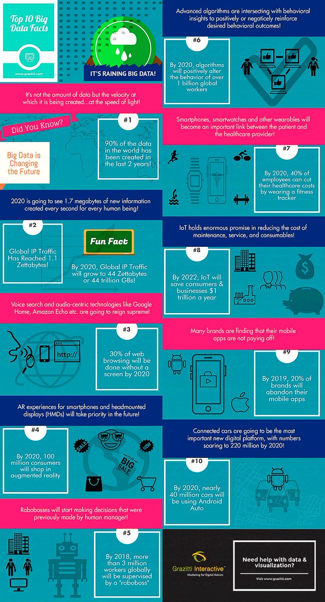 agoeskoes's tweet photo. #BigData Facts
#BY @ipfconline1
https://t.co/PlngYRGTDH v/ @grazitti
#AI #Algorithms #Robots #IPTX #infographic #infosec #tech #AI #Futureofwork #AR #HealthTech #IoT https://t.co/HYS7fEfqg6