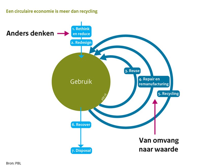 In de #WeekvandeCE geven we u alle onderzoeken van #PBLNL op terrein van de #circulaireeconomie nog maar eens op een presenteerblaadje: pbl.nl/onderwerpen/ci…