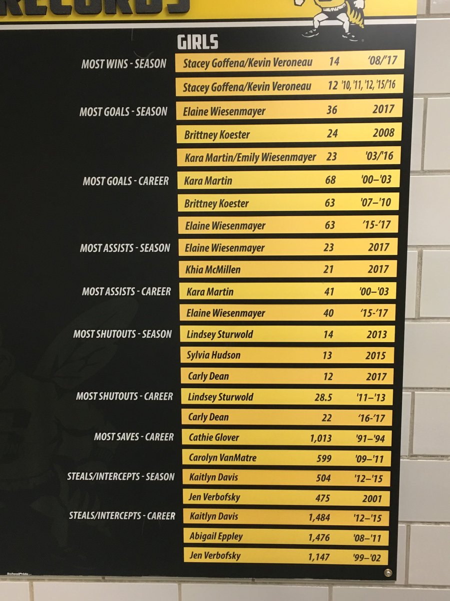 HoyingMitchell's tweet photo. Multiple girls soccer updates after a record breaking season capped with the first sectional title in school history. Coach Veroneau, Elaine Wiesenmayer, Khia McMillen and Carly Dean all add their names. https://t.co/tnD4hp9z1N