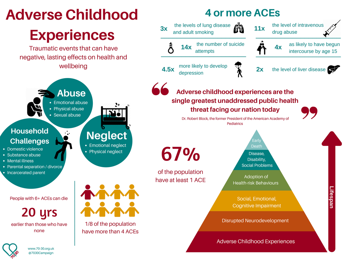 70 30 Campaign On Twitter Adverse Childhood Experiences Aces Are A Range Of Traumatic Events That Can Have Negative Lasting Effects On A Person S Health And Wellbeing The Higher The Number Of Aces