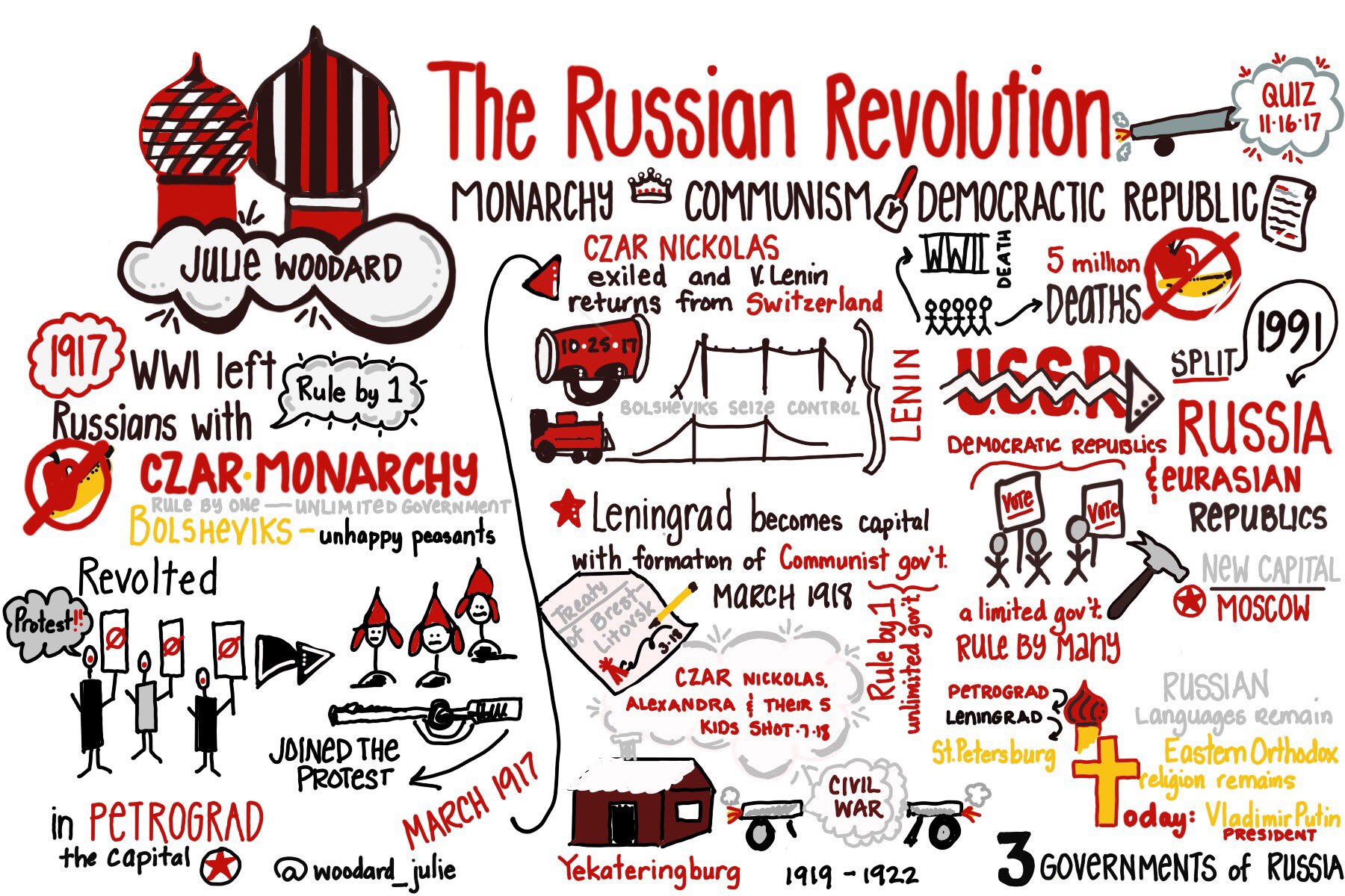 Russian Revolution Timeline For Kids