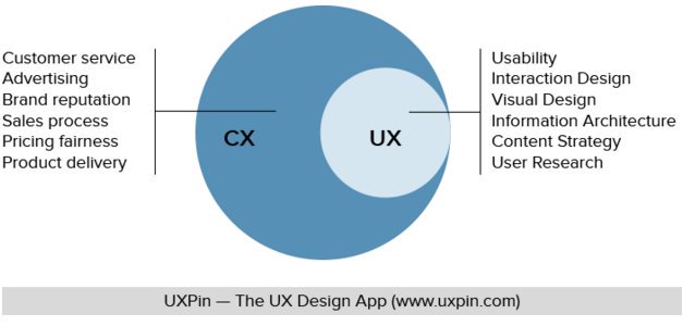 uxpin's tweet photo. User experience is not the same as customer experience: https://t.co/tEjRXk5GGG  #CX #UX https://t.co/wipkFwy5c0