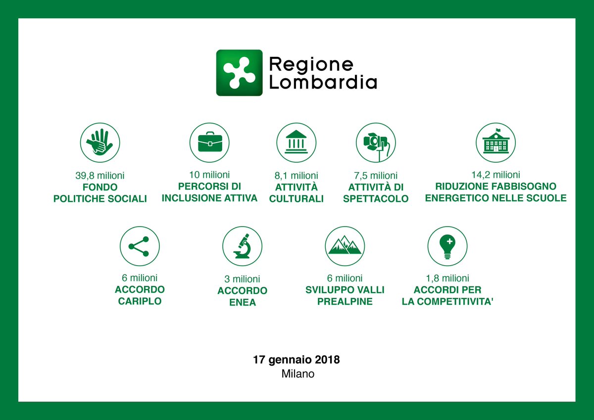 RegLombardia's tweet photo. #LavoriGiunta #dalprogrammaaifatti Le slide sui principali provvedimenti della Giunta di oggi. (1/5) https://t.co/kGYh0yRefN