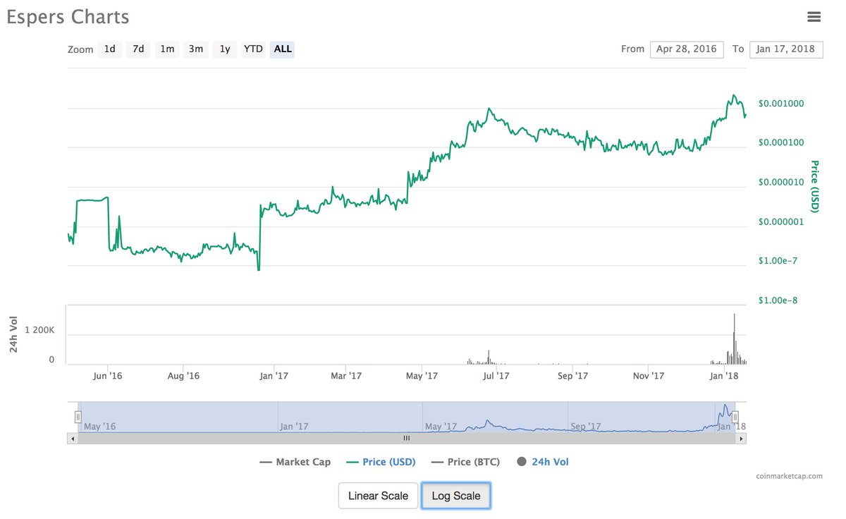 ESPBeluga's tweet image. 100k Giveaway! I will be selecting an @EspersCoin follower at random! To enter you just have to follow me, @ESPBeluga and @EspersCoin! Espers to the moon! Bonus 50k if you also retweet this! Competition ends in 24hrs!  $Esp $ltc $dgb $xvg  $XRP #esp #espers