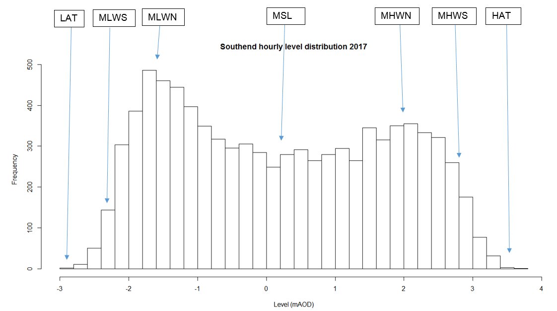 HydroStats's tweet image. Another fun plot; for sea level this time. The Southend hourly tide level distribution for 2017, with 'official' sea level statistics.