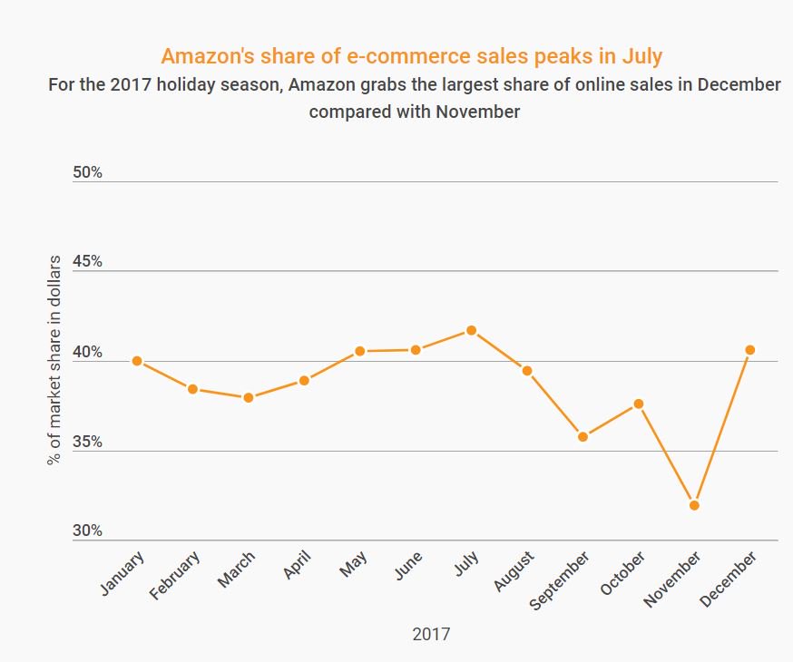 According to Slice Intelligence, 37.5% of online holiday sales belonged to Amazon in 2017 ow.ly/ov0y30hQgBv