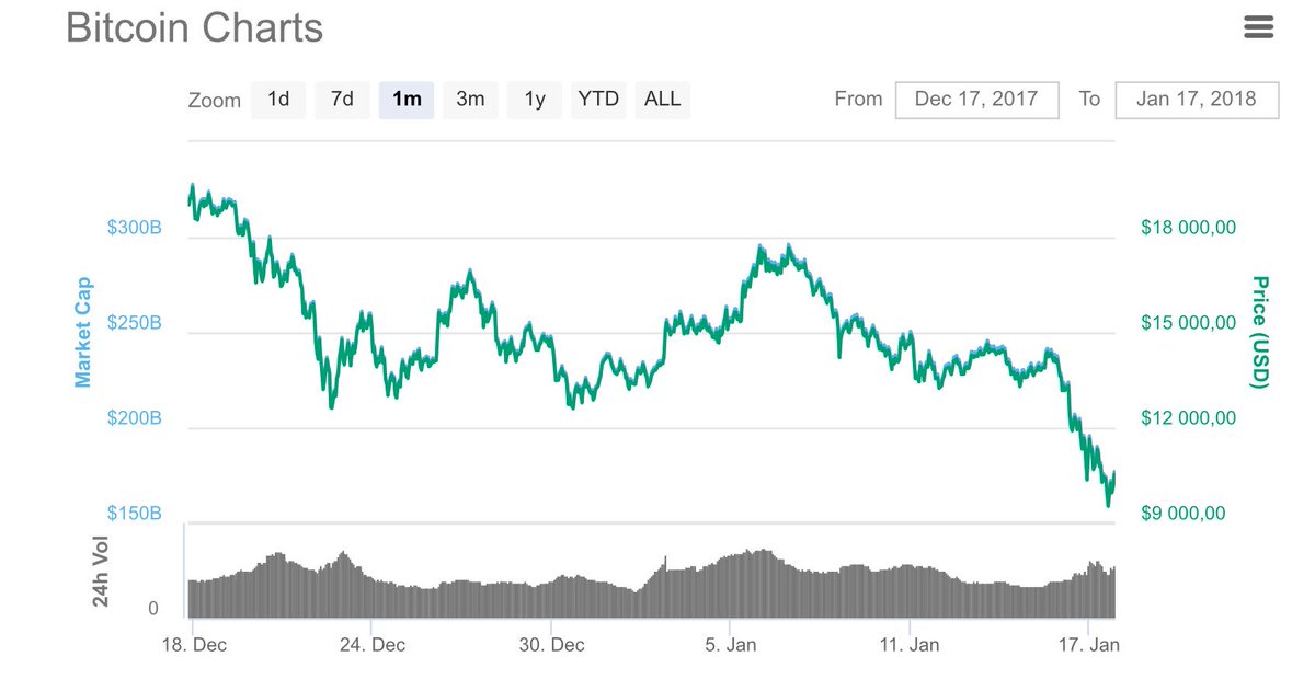 Mikäli sijoitit bitcoiniin kuukausi sitten, olet onnistunut hävittämään puolet pääomastasi #bitcoin