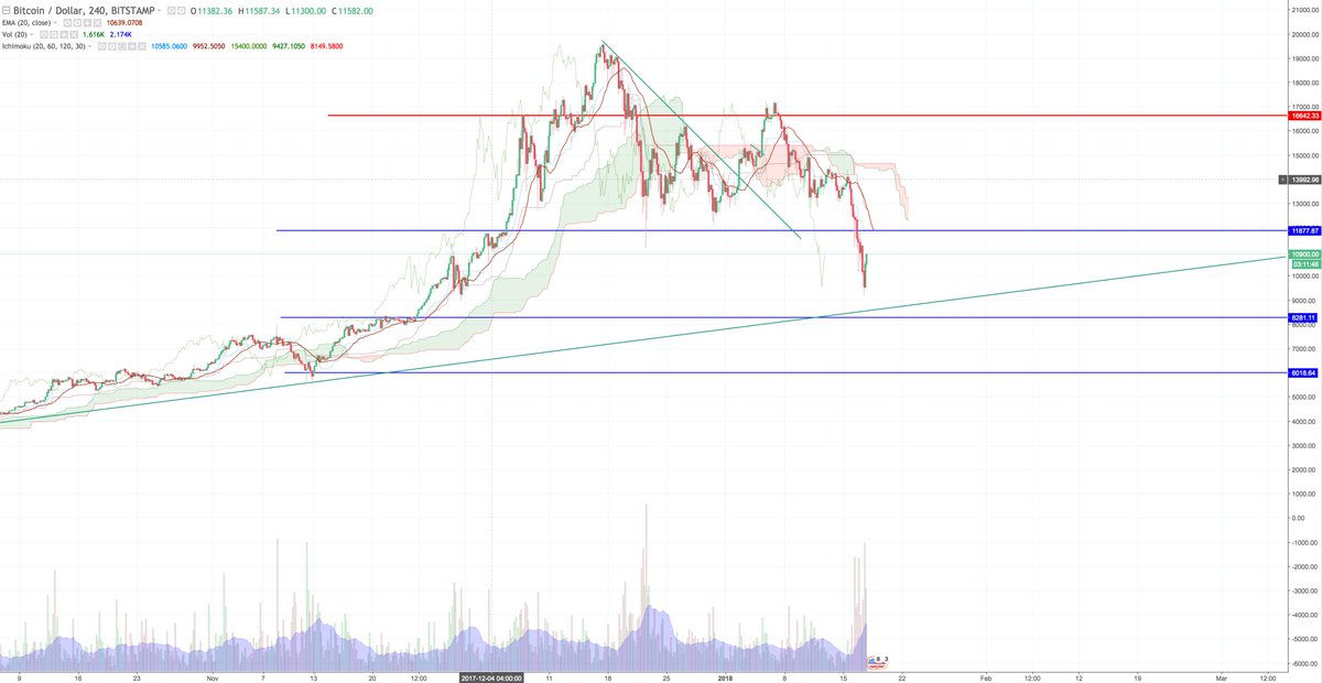 bborkowsk's tweet photo. Head and shoulders played through and gave us a bull trap and then a dump. Picked up some more BTC around 9+k. Well see if we break out or test lower levels of 8k. https://t.co/YOq3tkCLc3