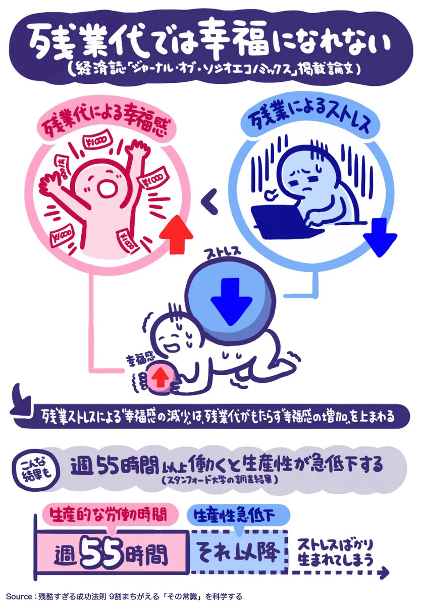 幸せなのは会社だけｗ過度の残業は残業代で得られる幸福感よりストレスが上回るｗｗｗ